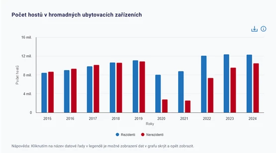 graf - ubytov&aacute;n&iacute;